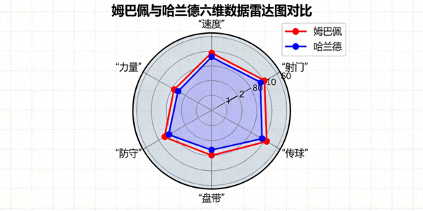 球星姆巴佩与哈兰德数据雷达图对比 - 速度、射门、传球、盘带等六维数据